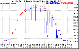 Solar PV/Inverter Performance PV Panel Power Output & Inverter Power Output