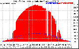 Solar PV/Inverter Performance Total PV Panel Power Output & Solar Radiation