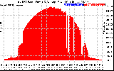 Solar PV/Inverter Performance Total PV Panel Power Output