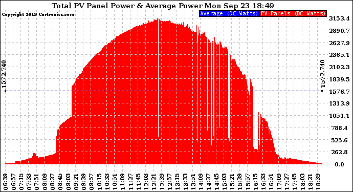 Solar PV/Inverter Performance Total PV Panel Power Output