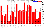 Solar PV/Inverter Performance Weekly Solar Energy Production Value