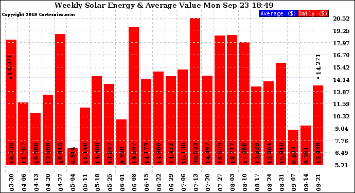 Solar PV/Inverter Performance Weekly Solar Energy Production Value