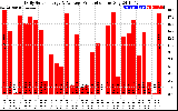 Solar PV/Inverter Performance Daily Solar Energy Production