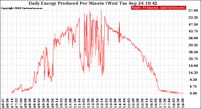 Solar PV/Inverter Performance Daily Energy Production Per Minute