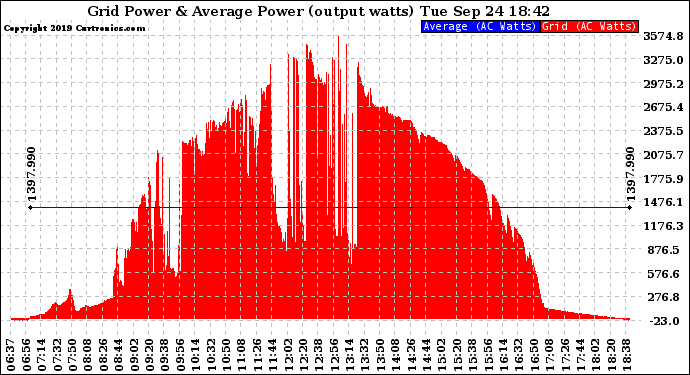 Solar PV/Inverter Performance Inverter Power Output
