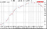 Solar PV/Inverter Performance Outdoor Temperature