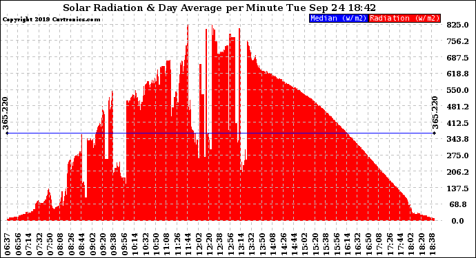 Solar PV/Inverter Performance Solar Radiation & Day Average per Minute