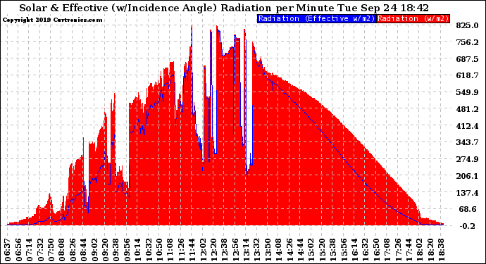 Solar PV/Inverter Performance Solar Radiation & Effective Solar Radiation per Minute