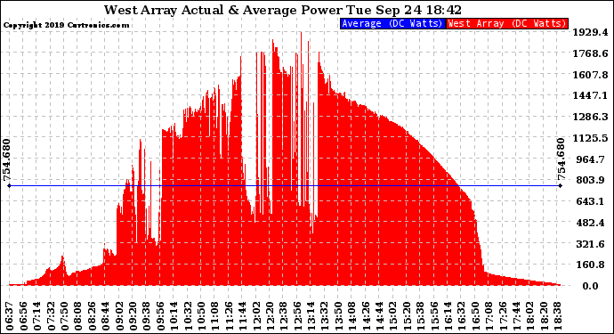 Solar PV/Inverter Performance West Array Actual & Average Power Output