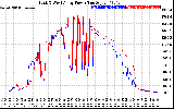 Solar PV/Inverter Performance Photovoltaic Panel Power Output