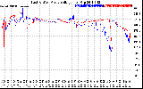 Solar PV/Inverter Performance Photovoltaic Panel Voltage Output