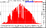 Solar PV/Inverter Performance East Array Actual & Average Power Output