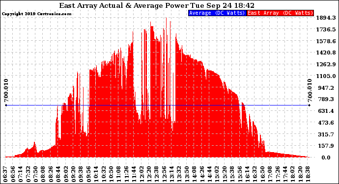 Solar PV/Inverter Performance East Array Actual & Average Power Output