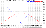 Solar PV/Inverter Performance Sun Altitude Angle & Azimuth Angle