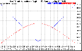 Solar PV/Inverter Performance Sun Altitude Angle & Sun Incidence Angle on PV Panels