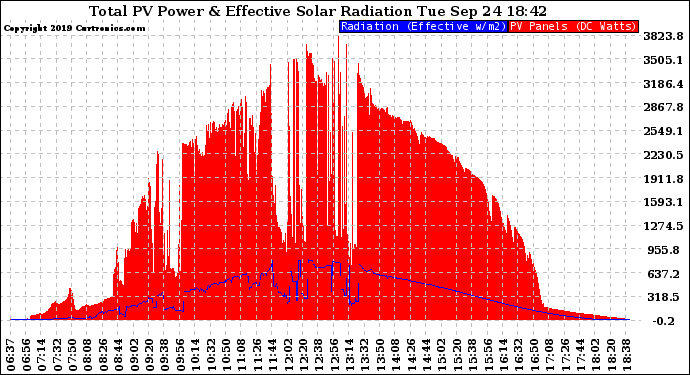 Solar PV/Inverter Performance Total PV Panel Power Output & Effective Solar Radiation