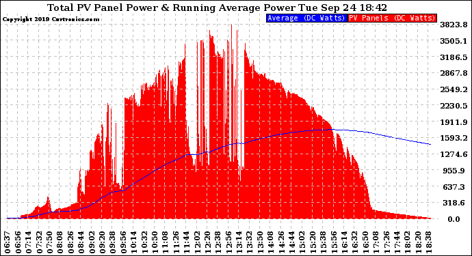 Solar PV/Inverter Performance Total PV Panel & Running Average Power Output