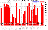 Solar PV/Inverter Performance Daily Solar Energy Production