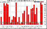 Solar PV/Inverter Performance Daily Solar Energy Production Value