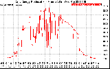 Solar PV/Inverter Performance Daily Energy Production Per Minute