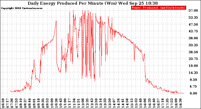 Solar PV/Inverter Performance Daily Energy Production Per Minute