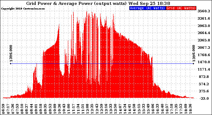 Solar PV/Inverter Performance Inverter Power Output