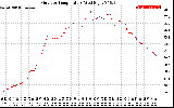 Solar PV/Inverter Performance Outdoor Temperature