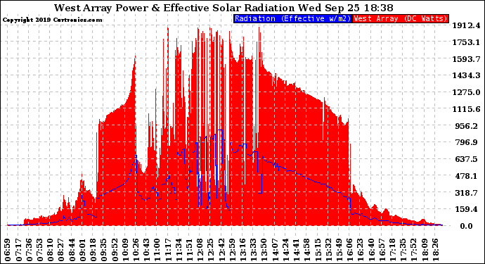 Solar PV/Inverter Performance West Array Power Output & Effective Solar Radiation