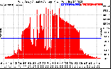 Solar PV/Inverter Performance West Array Actual & Average Power Output