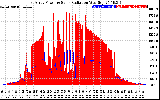 Solar PV/Inverter Performance East Array Power Output & Solar Radiation