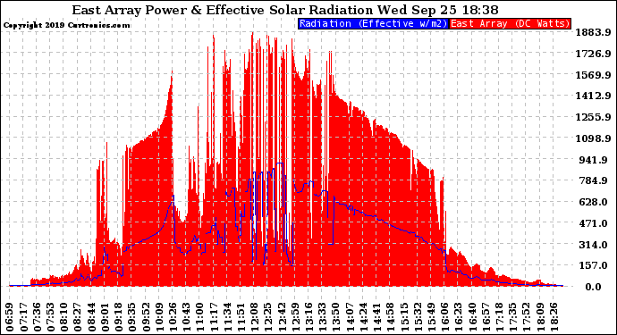 Solar PV/Inverter Performance East Array Power Output & Effective Solar Radiation