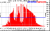 Solar PV/Inverter Performance East Array Actual & Average Power Output