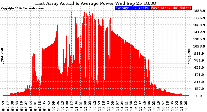 Solar PV/Inverter Performance East Array Actual & Average Power Output