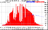 Solar PV/Inverter Performance East Array Actual & Running Average Power Output