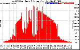 Solar PV/Inverter Performance Total PV Panel Power Output