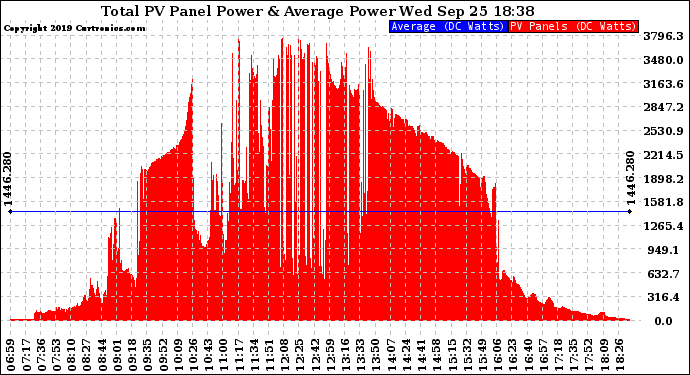 Solar PV/Inverter Performance Total PV Panel Power Output