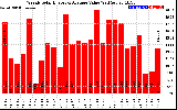 Solar PV/Inverter Performance Weekly Solar Energy Production Value