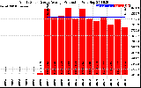 Solar PV/Inverter Performance Yearly Solar Energy Production