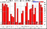 Solar PV/Inverter Performance Daily Solar Energy Production