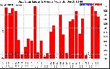 Solar PV/Inverter Performance Daily Solar Energy Production Value