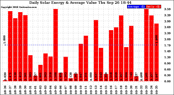 Solar PV/Inverter Performance Daily Solar Energy Production Value