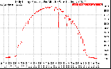 Solar PV/Inverter Performance Daily Energy Production Per Minute