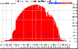 Solar PV/Inverter Performance Grid Power & Solar Radiation