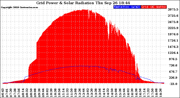 Solar PV/Inverter Performance Grid Power & Solar Radiation