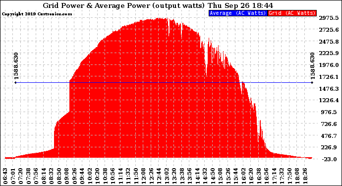 Solar PV/Inverter Performance Inverter Power Output