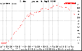 Solar PV/Inverter Performance Outdoor Temperature