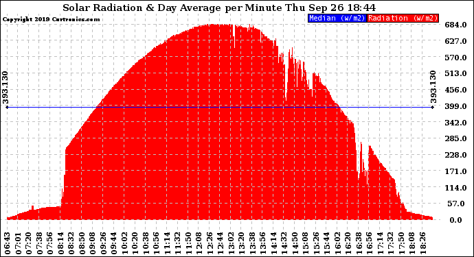 Solar PV/Inverter Performance Solar Radiation & Day Average per Minute