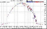 Solar PV/Inverter Performance Photovoltaic Panel Current Output