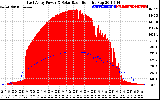 Solar PV/Inverter Performance East Array Power Output & Solar Radiation