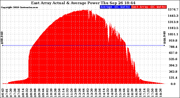 Solar PV/Inverter Performance East Array Actual & Average Power Output